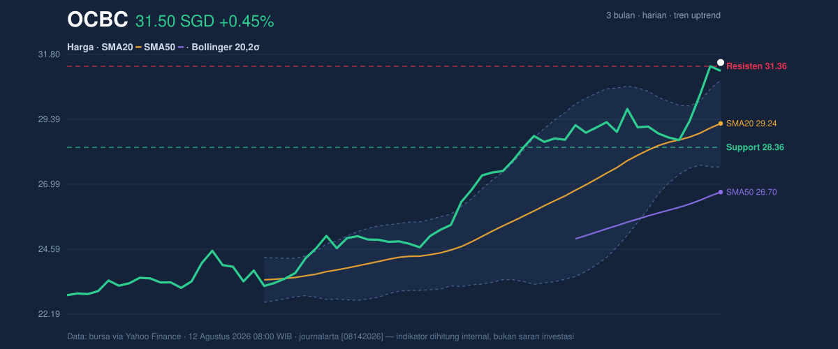Price action chart of OCBC