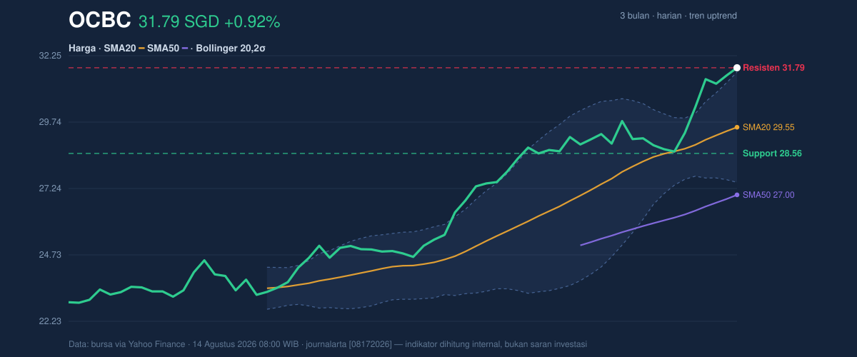 Price action chart of OCBC