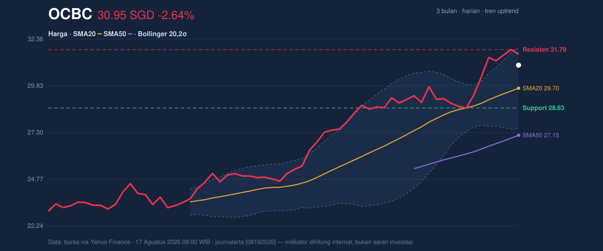 Price action chart of OCBC