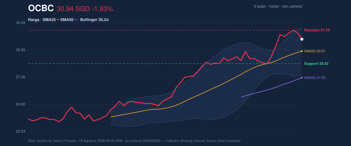 Price action chart of OCBC