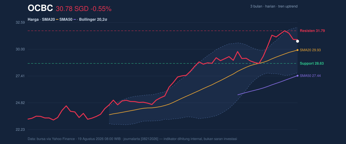 Price action chart of OCBC