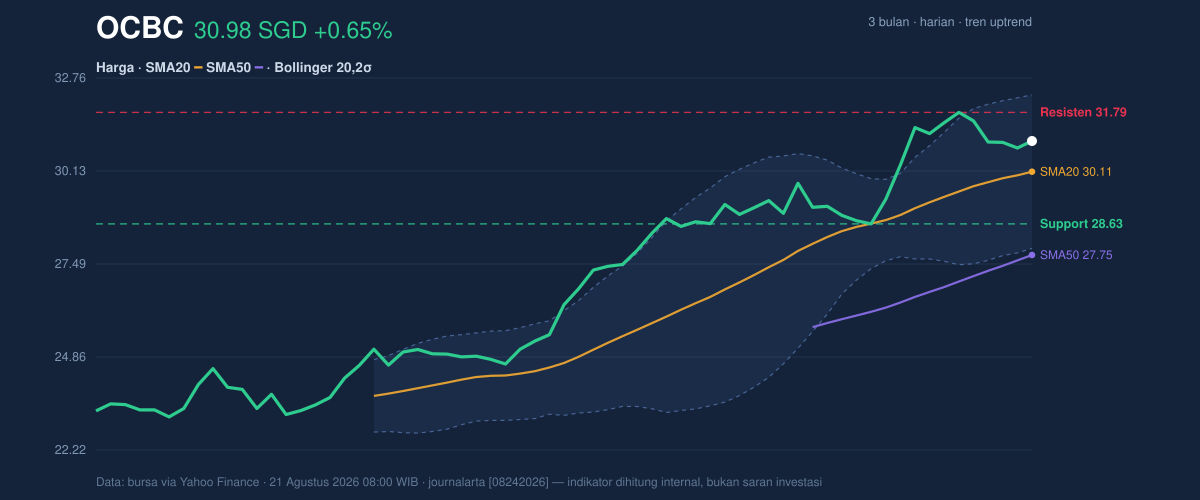 Price action chart of OCBC