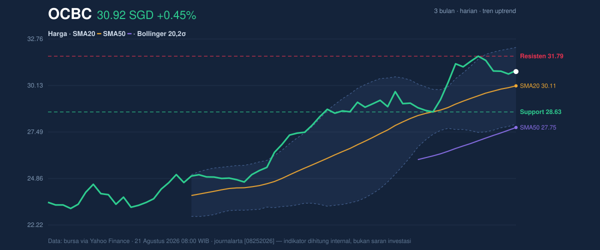 Price action chart of OCBC