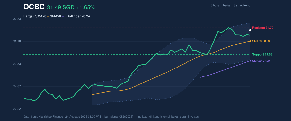 Price action chart of OCBC
