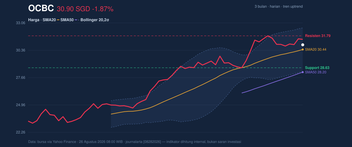 Price action chart of OCBC