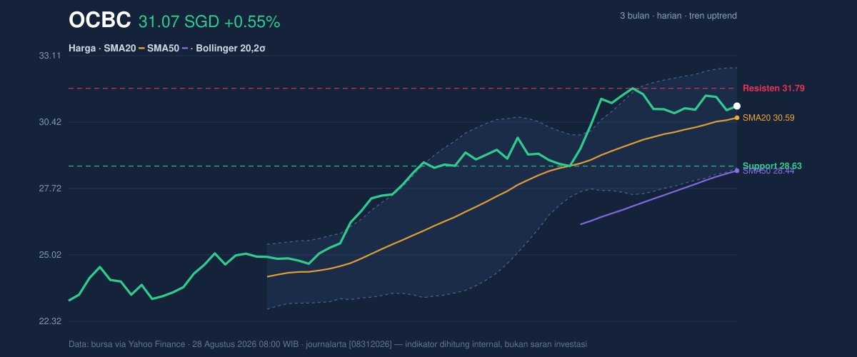 Price action chart of OCBC