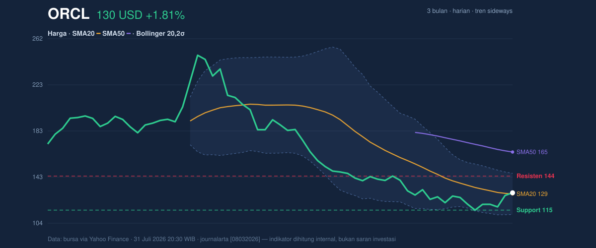 Price action chart of ORCL