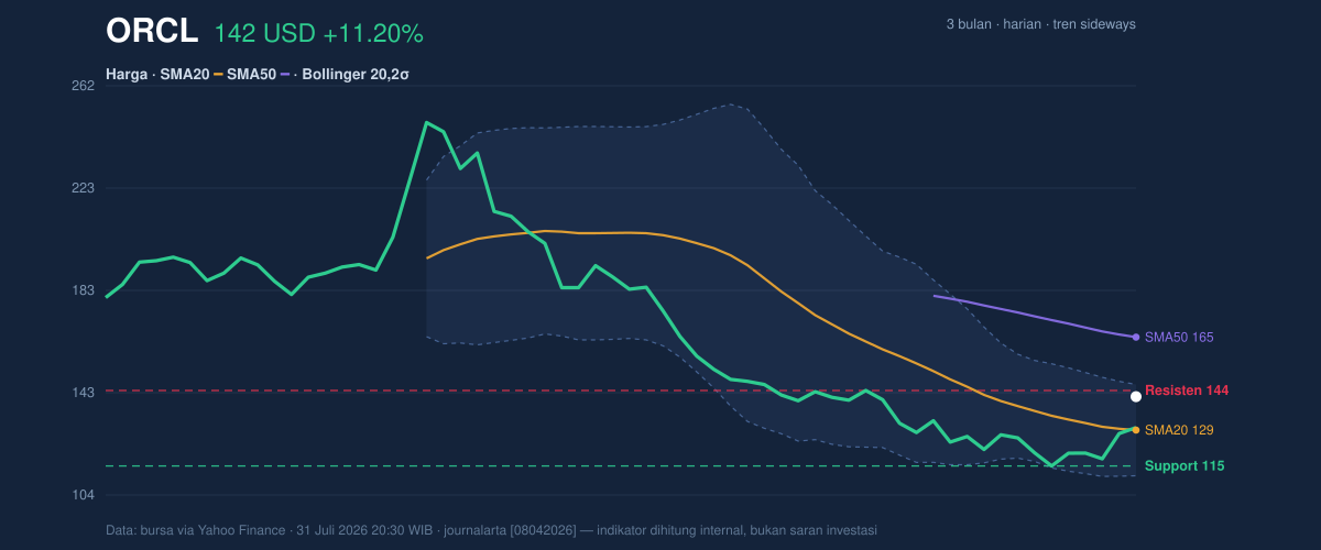 Price action chart of ORCL