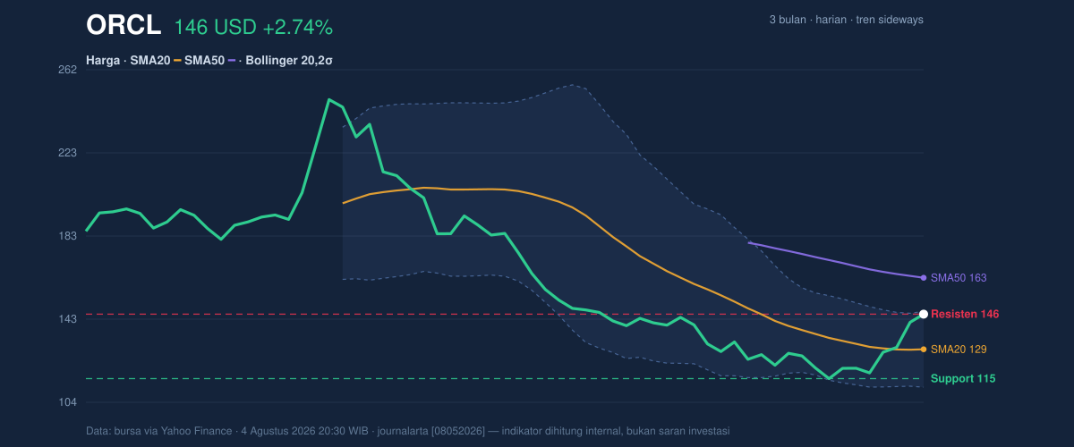 Price action chart of ORCL