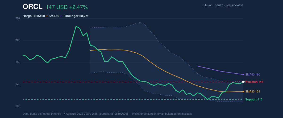 Price action chart of ORCL