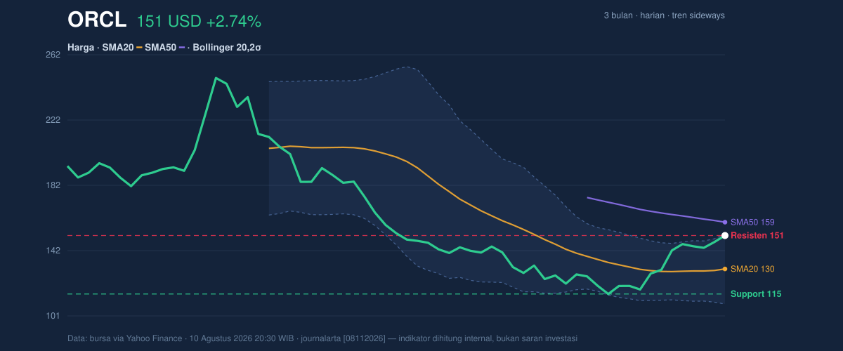 Price action chart of ORCL