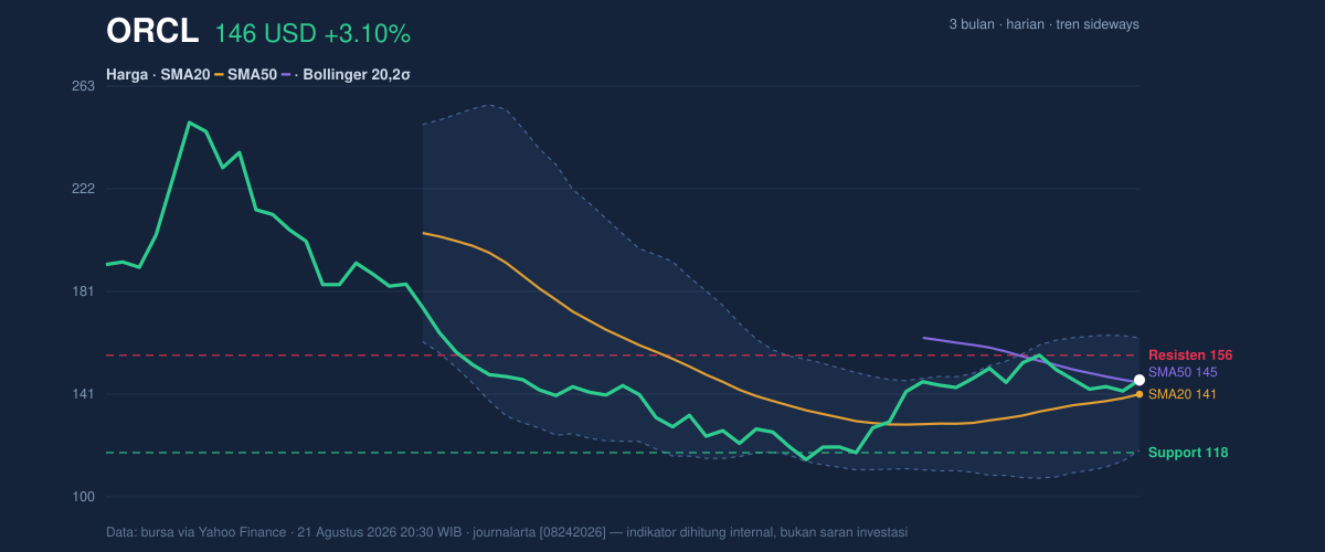 Price action chart of ORCL