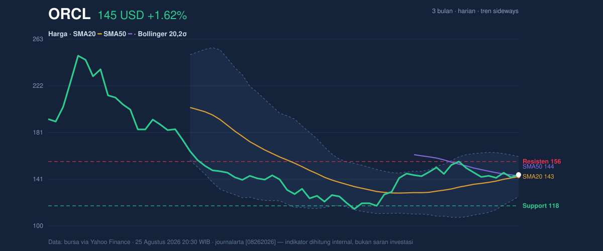 Price action chart of ORCL