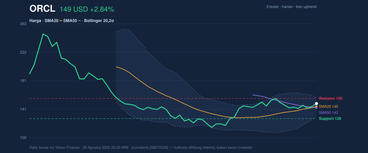 Price action chart of ORCL