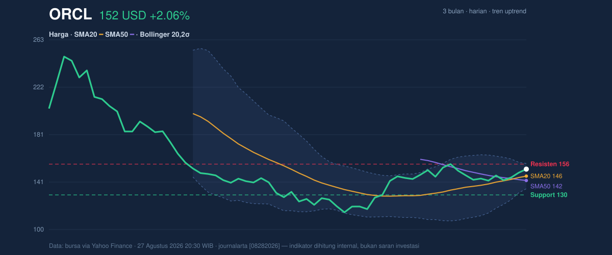 Price action chart of ORCL