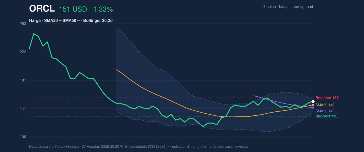 Price action chart of ORCL