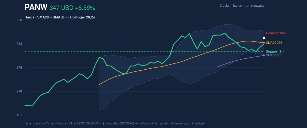 Price action chart of PANW