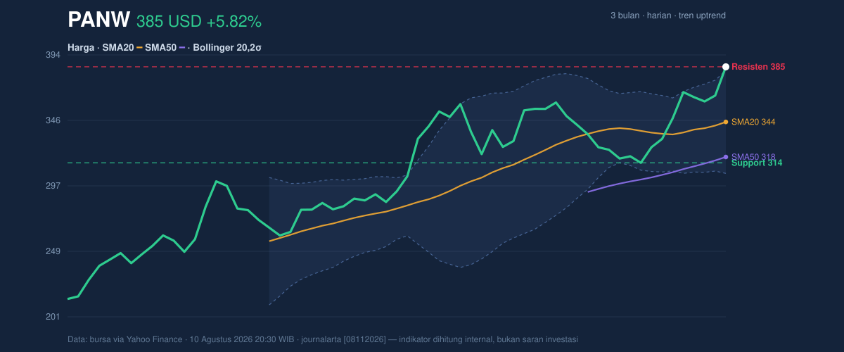 Price action chart of PANW