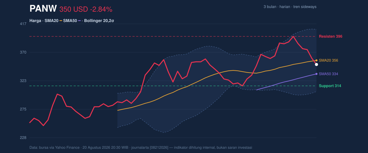 Price action chart of PANW