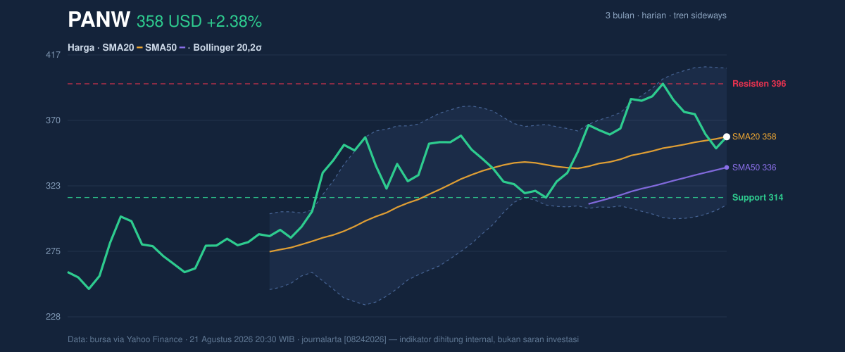 Price action chart of PANW