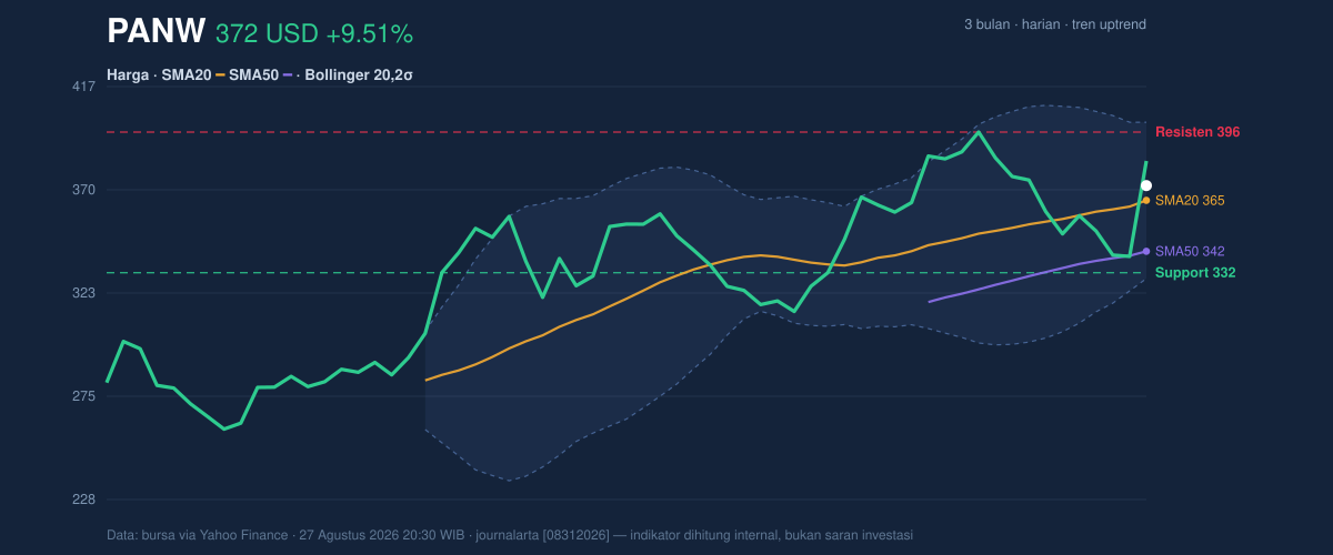 Price action chart of PANW