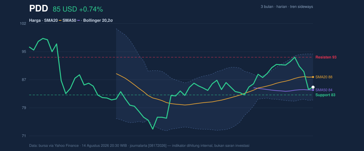 Price action chart of PDD