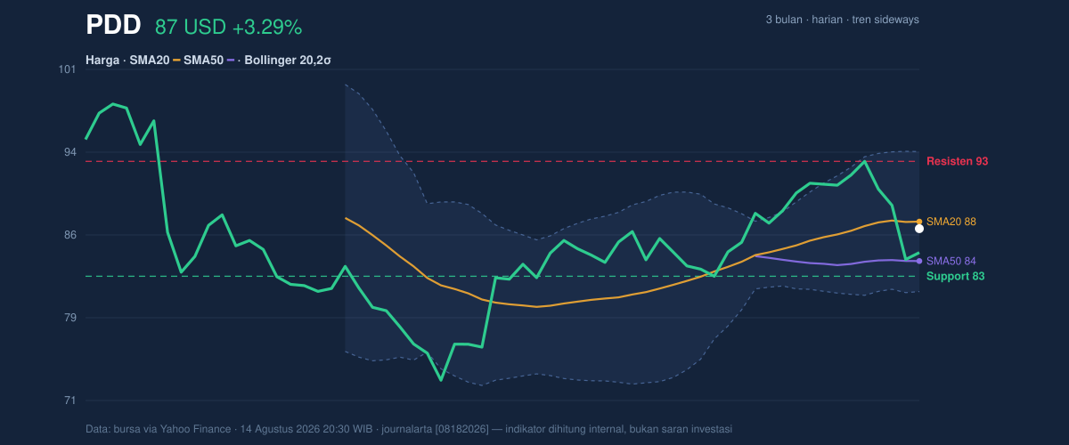 Price action chart of PDD