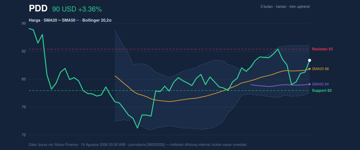 Price action chart of PDD