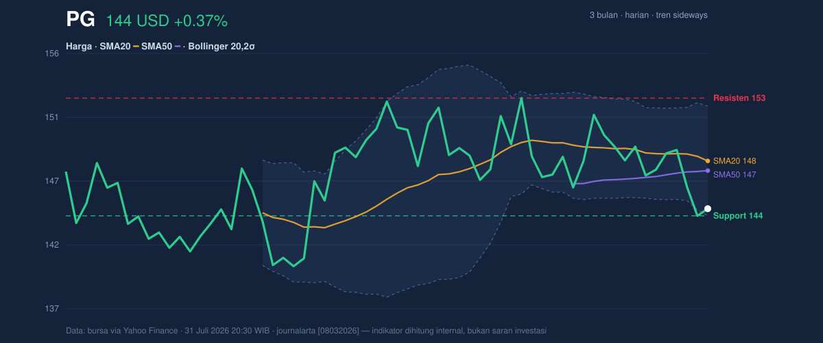 Price action chart of PG