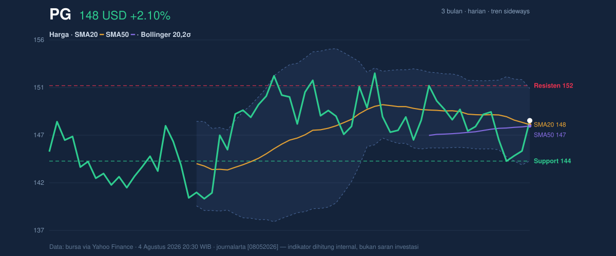 Price action chart of PG