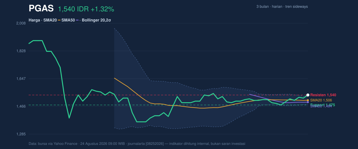 Grafik aksi harga PGAS