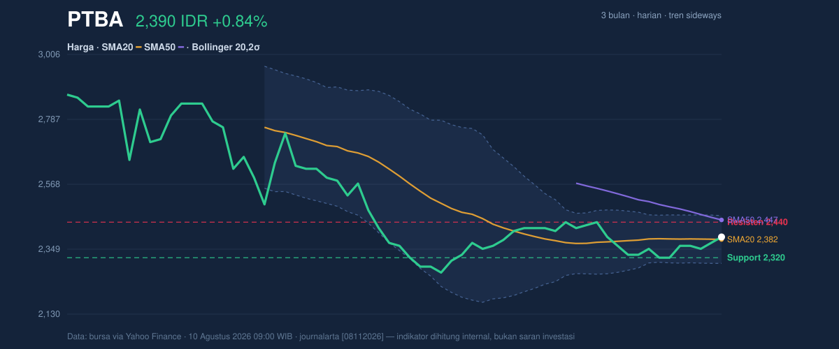 Grafik aksi harga PTBA
