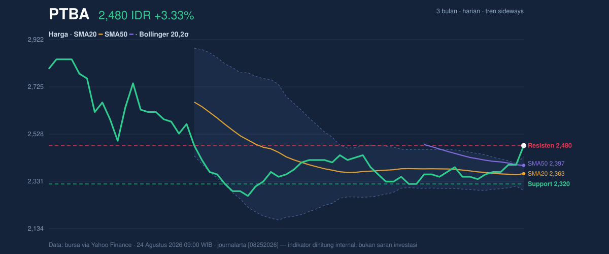 Grafik aksi harga PTBA