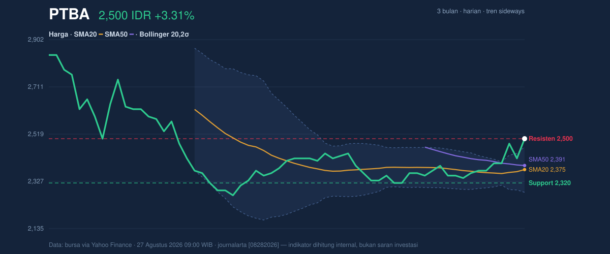 Grafik aksi harga PTBA