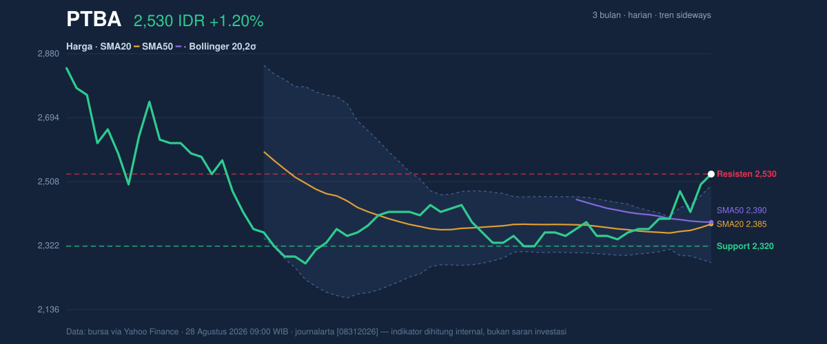 Grafik aksi harga PTBA