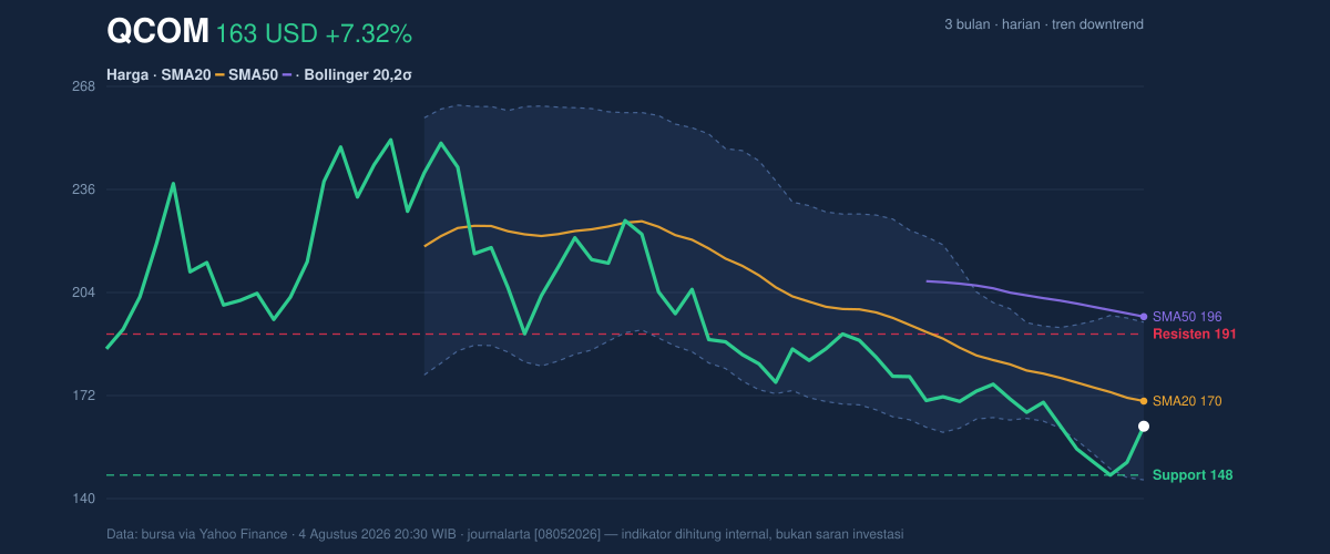 Price action chart of QCOM