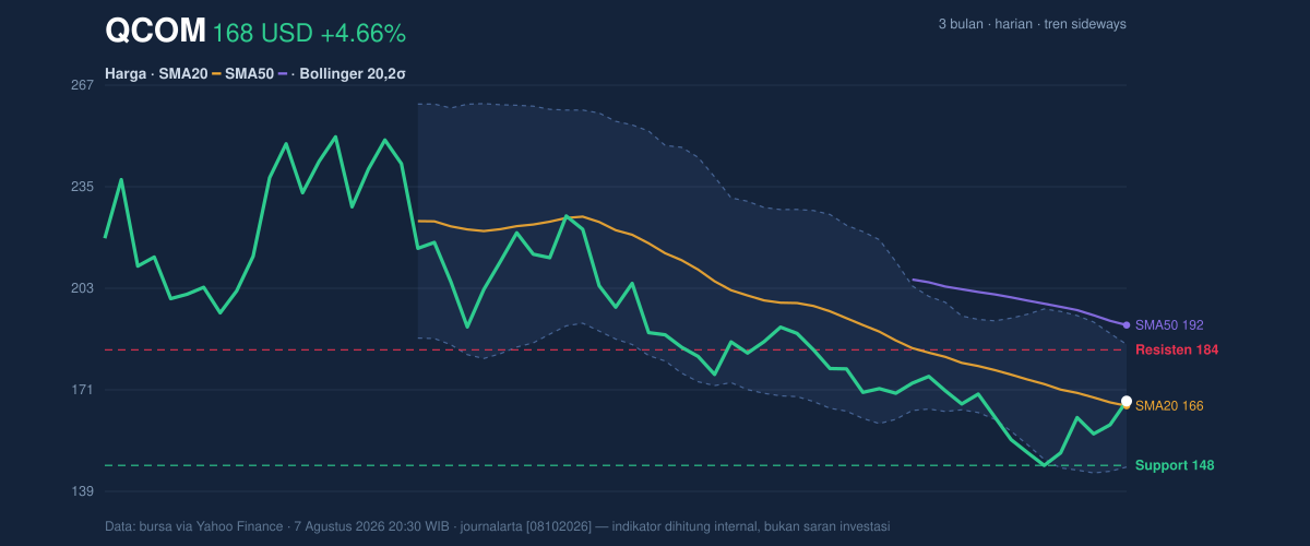 Price action chart of QCOM