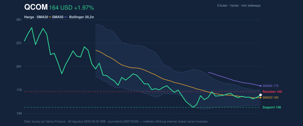 Price action chart of QCOM