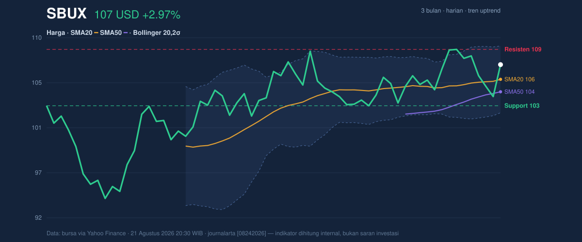Price action chart of SBUX