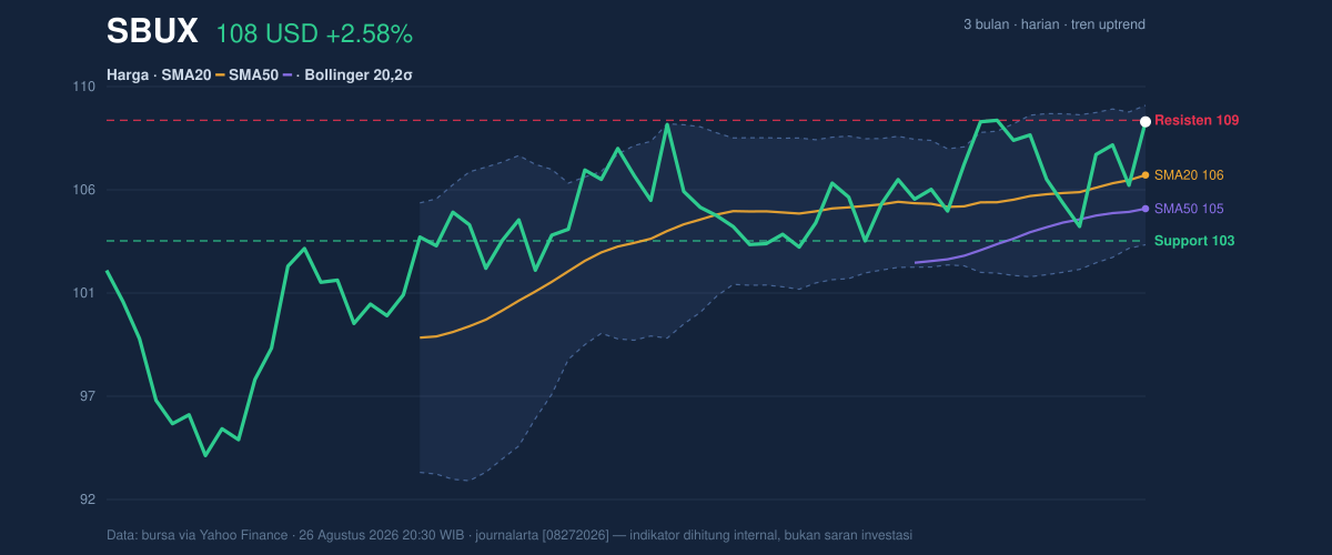 Price action chart of SBUX