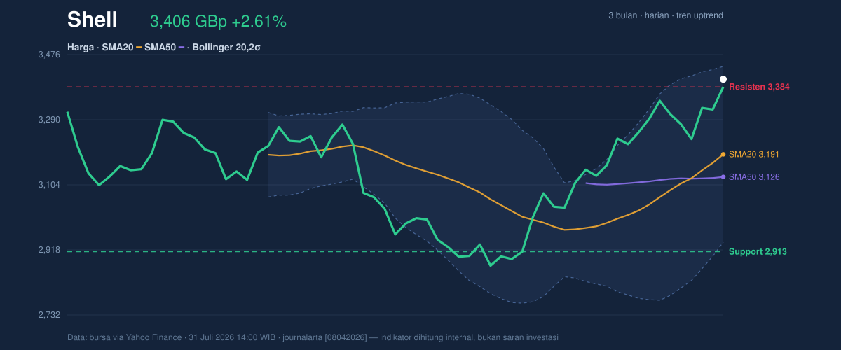 Price action chart of Shell