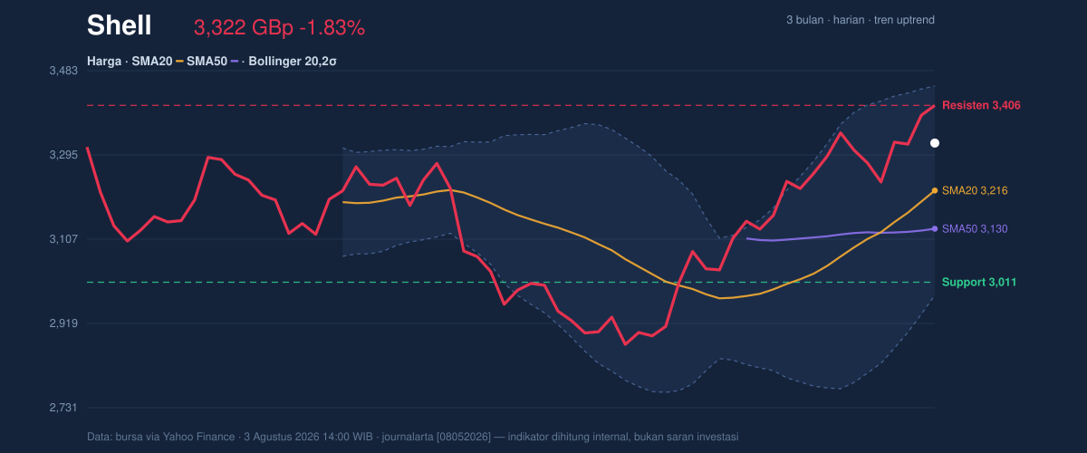 Price action chart of Shell