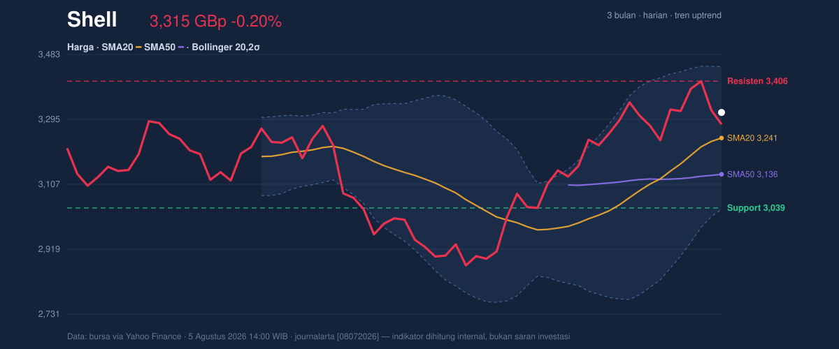 Price action chart of Shell