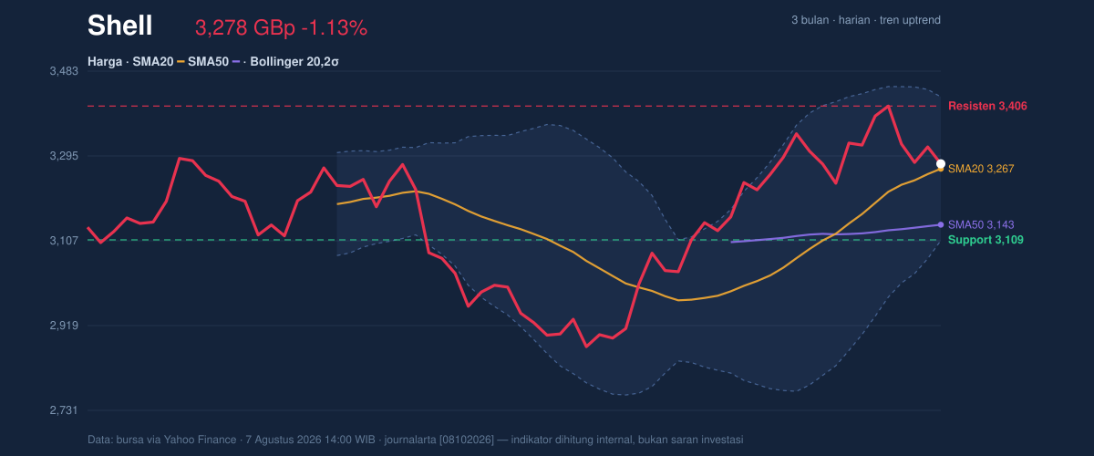 Price action chart of Shell