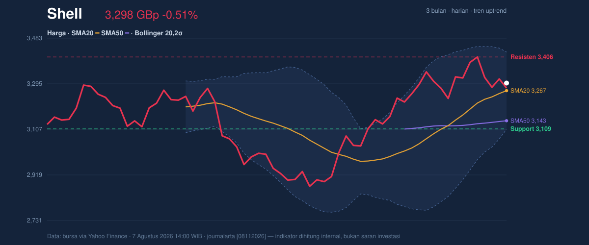 Price action chart of Shell