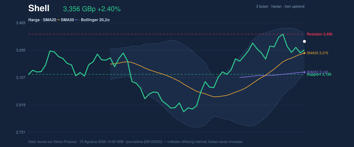 Price action chart of Shell