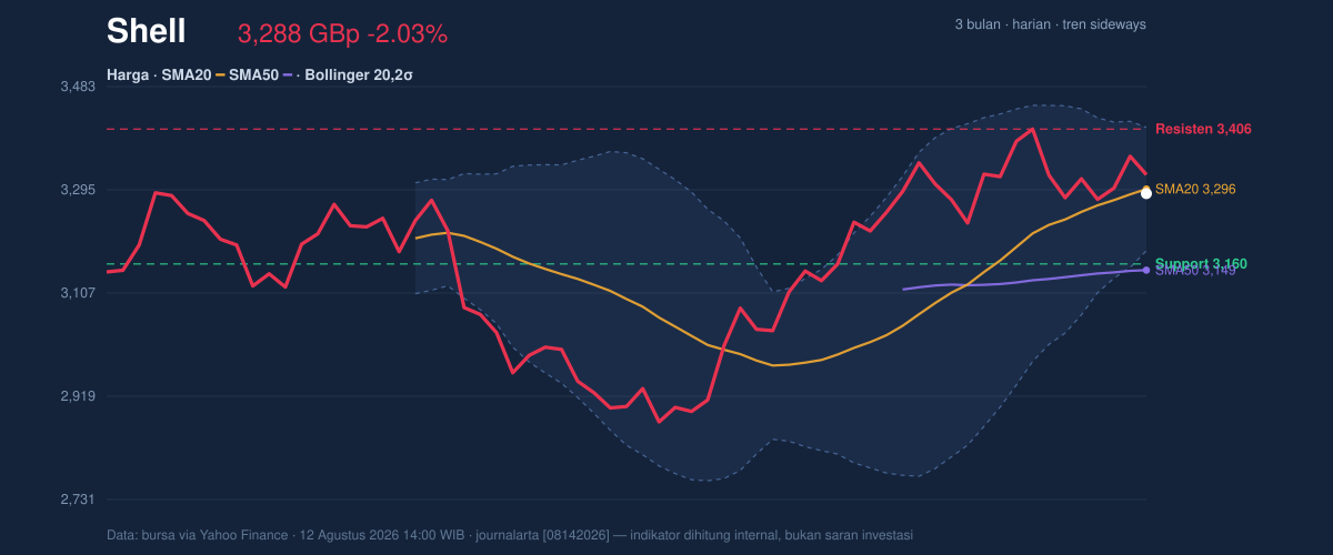 Price action chart of Shell