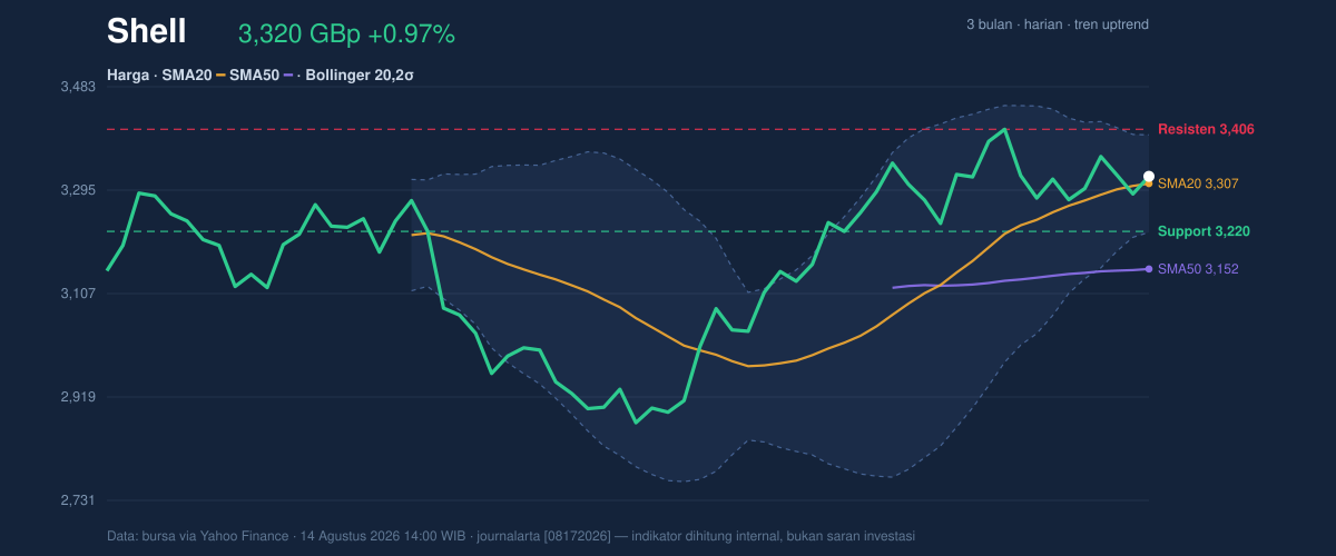 Price action chart of Shell