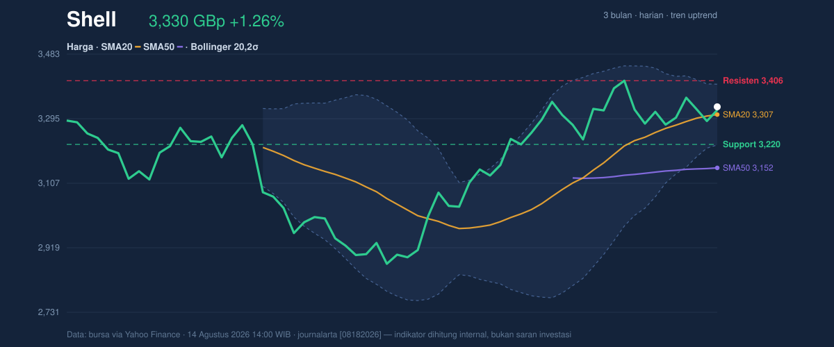 Price action chart of Shell