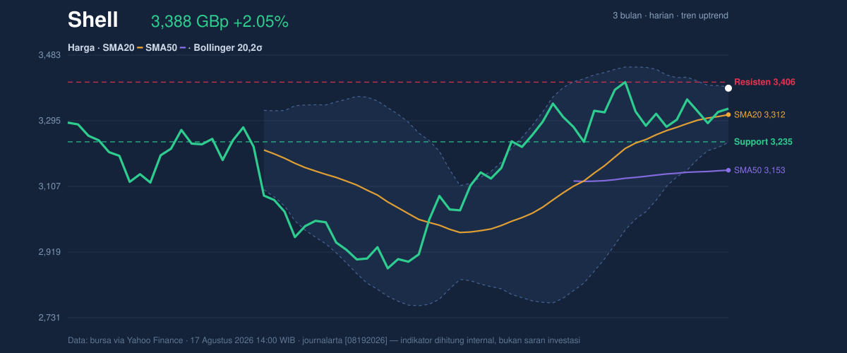 Price action chart of Shell